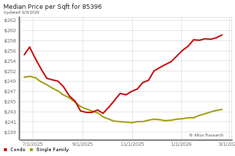 Real Estate Research for Avondale
