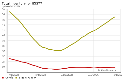 Real Estate Research for Carefree