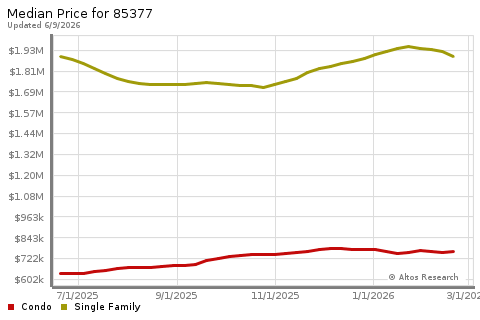 Real Estate Research for Carefree