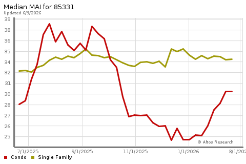 Real Estate Research for Cave Creek