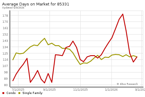 Real Estate Research for Cave Creek