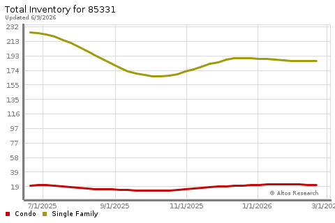 Real Estate Research for Cave Creek