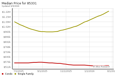 Real Estate Research for Cave Creek