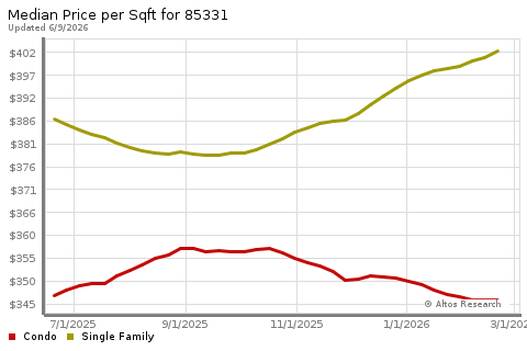 Real Estate Research for Cave Creek