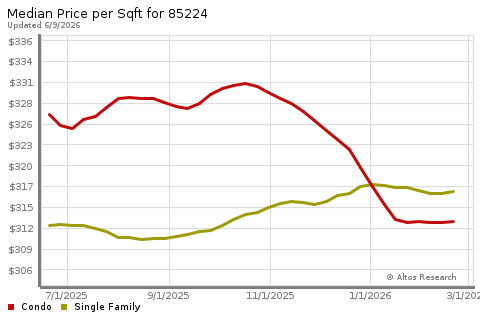 Real Estate Research for Chandler