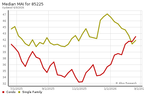 Real Estate Research for Chandler