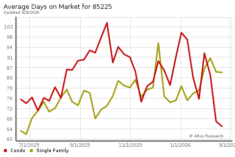 Real Estate Research for Chandler