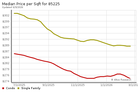 Real Estate Research for Chandler