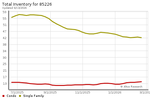 Real Estate Research for Chandler