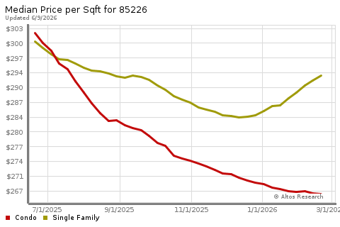 Real Estate Research for Chandler