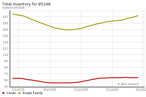 Real Estate Research for Chandler