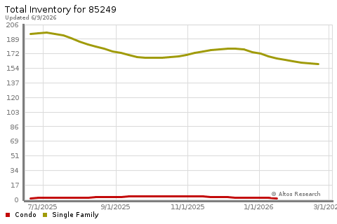 Real Estate Research for Chandler