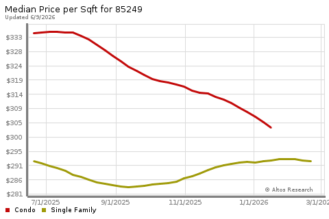 Real Estate Research for Chandler