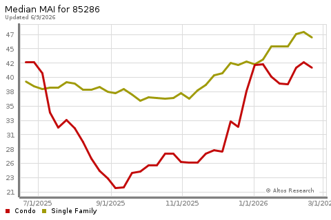 Real Estate Research for Chandler