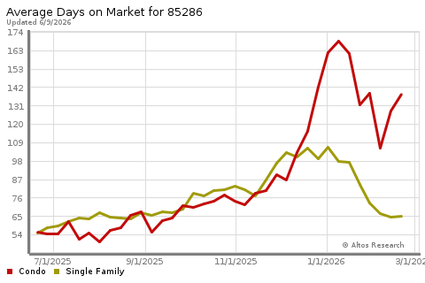 Real Estate Research for Chandler