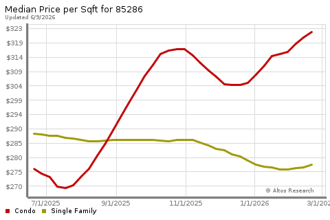 Real Estate Research for Chandler