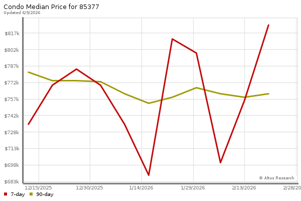 Median price chart (7 days, 90 days combined)