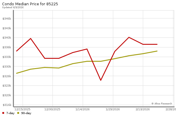 Median price chart (7 days, 90 days combined)