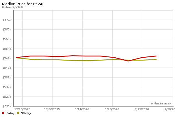 Median price chart (7 days, 90 days combined)