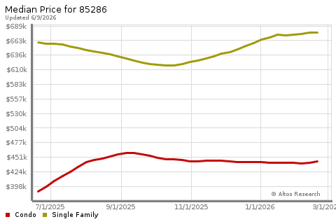 Real Estate Research for Chandler