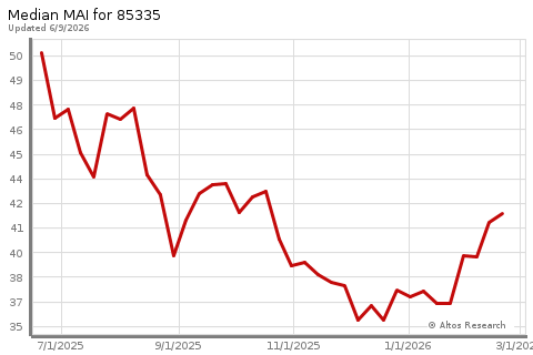 Real Estate Research for El Mirage