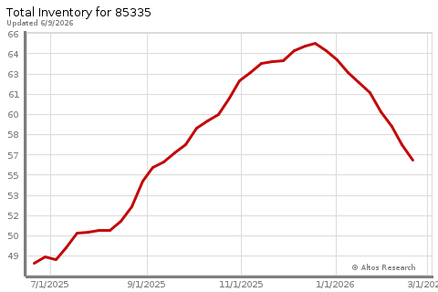 Real Estate Research for El Mirage
