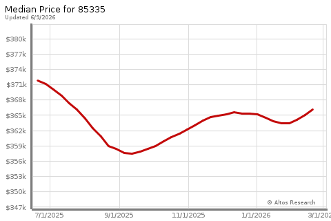 Real Estate Research for El Mirage