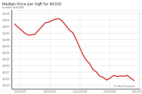 Real Estate Research for El Mirage