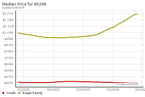 Real Estate Research for Fountain Hills