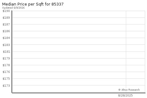 Real Estate Research for Gila Bend