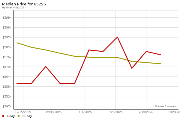 Median price chart (7 days, 90 days combined)