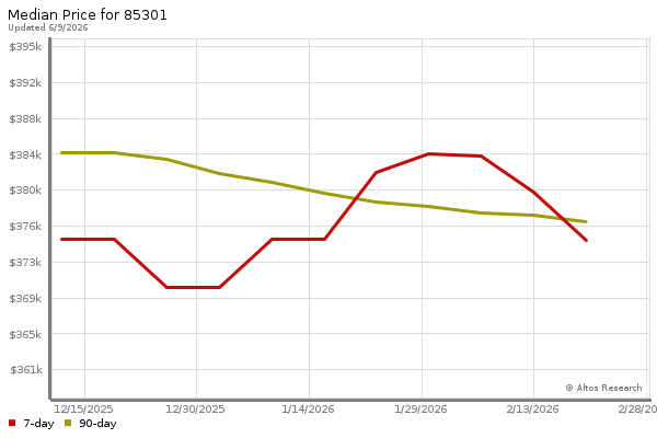 Median price chart (7 days, 90 days combined)