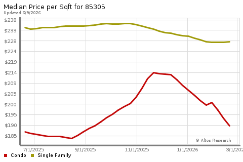 Real Estate Research for Glendale