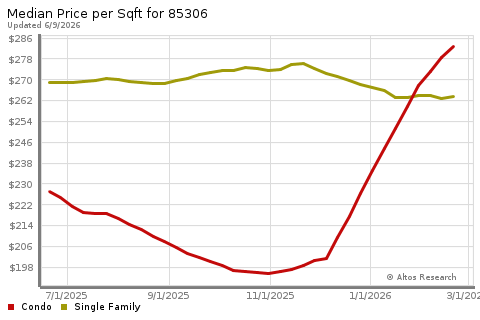 Real Estate Research for Glendale