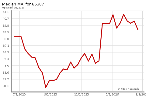 Real Estate Research for Glendale