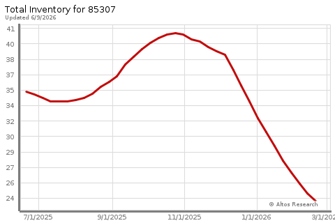 Real Estate Research for Glendale