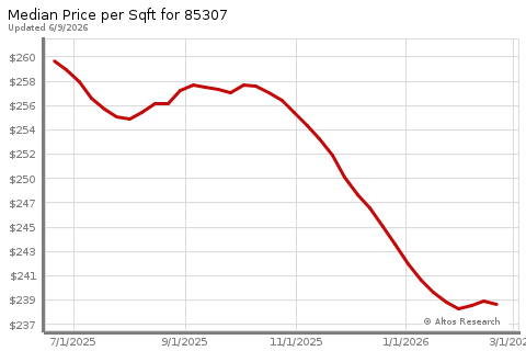 Real Estate Research for Glendale