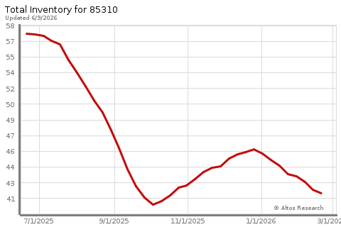 Real Estate Research for Glendale