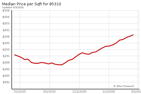 Real Estate Research for Glendale