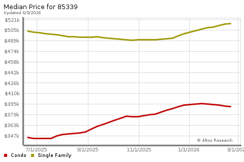 Real Estate Research for Phoenix
