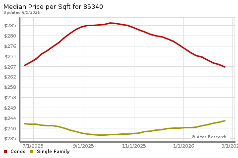 Real Estate Research for Litchfield Park