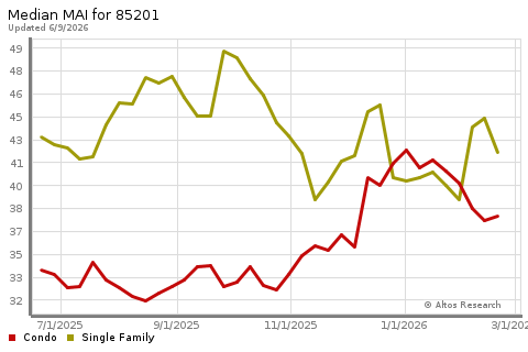 Real Estate Research for Mesa