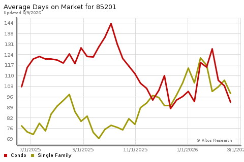 Real Estate Research for Mesa