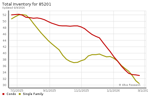 Real Estate Research for Mesa
