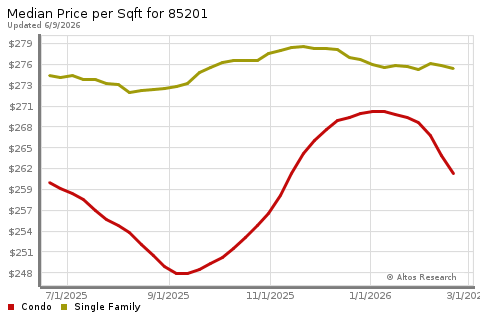 Real Estate Research for Mesa