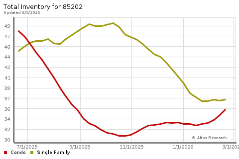 Real Estate Research for Mesa