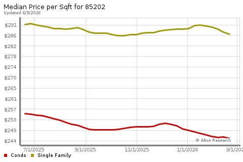 Real Estate Research for Mesa