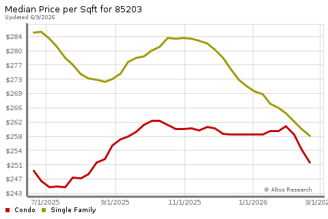 Real Estate Research for Mesa