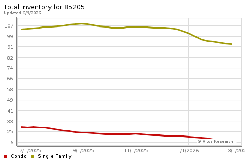 Real Estate Research for Mesa
