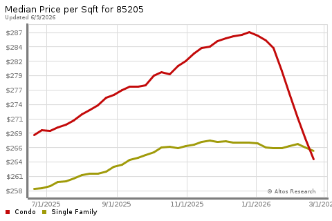 Real Estate Research for Mesa